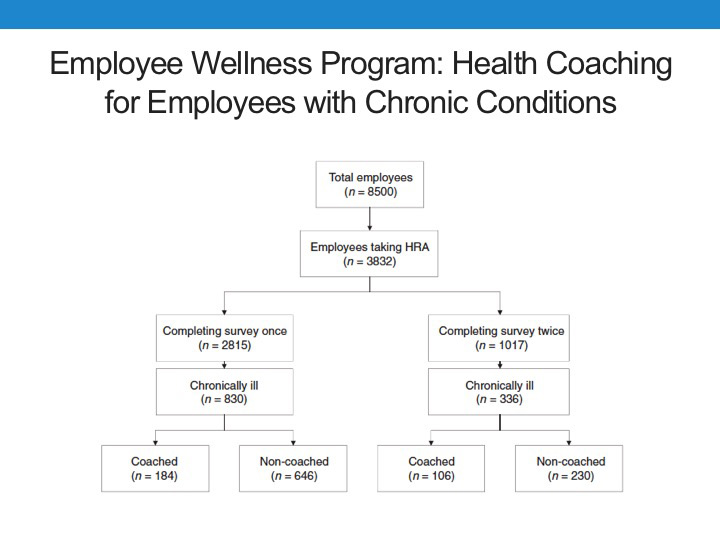 Outcomes in Health Coaching